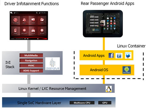 （圖3）LinuxContainer內的安卓系統，支持前后車輛功能